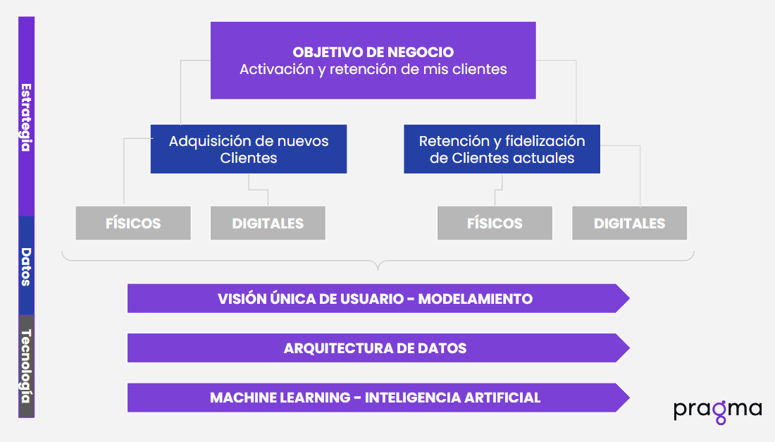 infografía sobre cómo usar la visión 360 o visión única de usuario para alcanzar objetivos de negocio